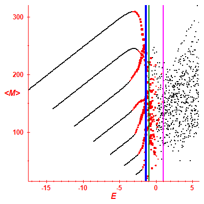 Peres lattice <M>